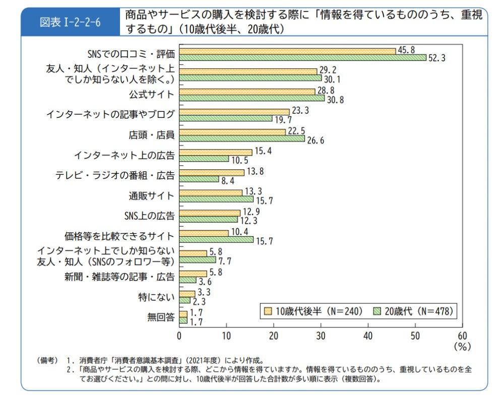 消費者庁の「消費者意識基本調査」によると、20代の消費者は商品やサービスに関する情報収集の際、「SNSでの口コミ・評価（52.3％）」や「公式サイト（30.8％）」を重視している