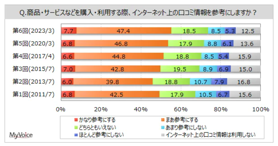 商品やサービスなどを購入・利用する際、インターネット上の口コミ情報を参考にする人の割合