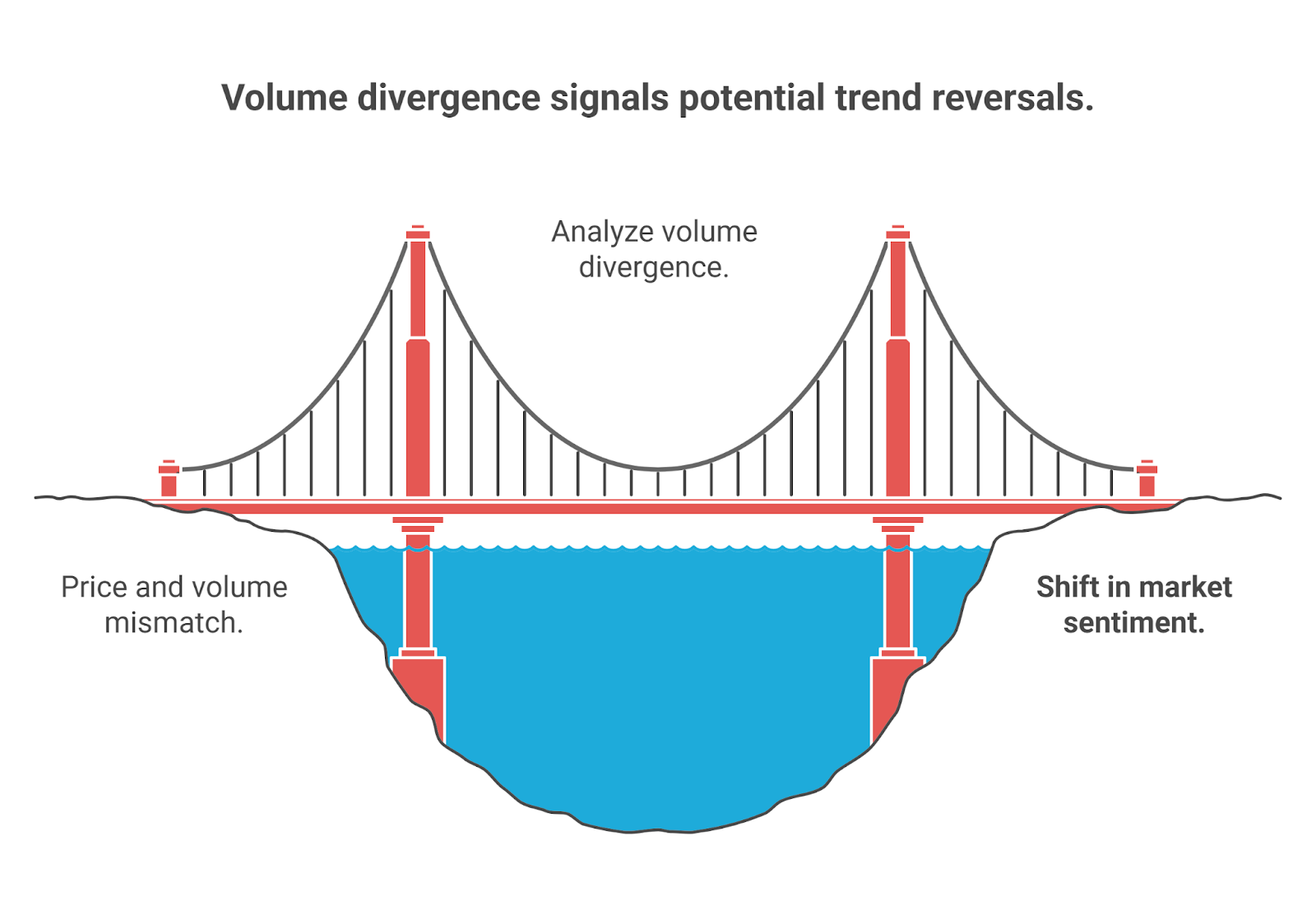 What is Volume Divergence?