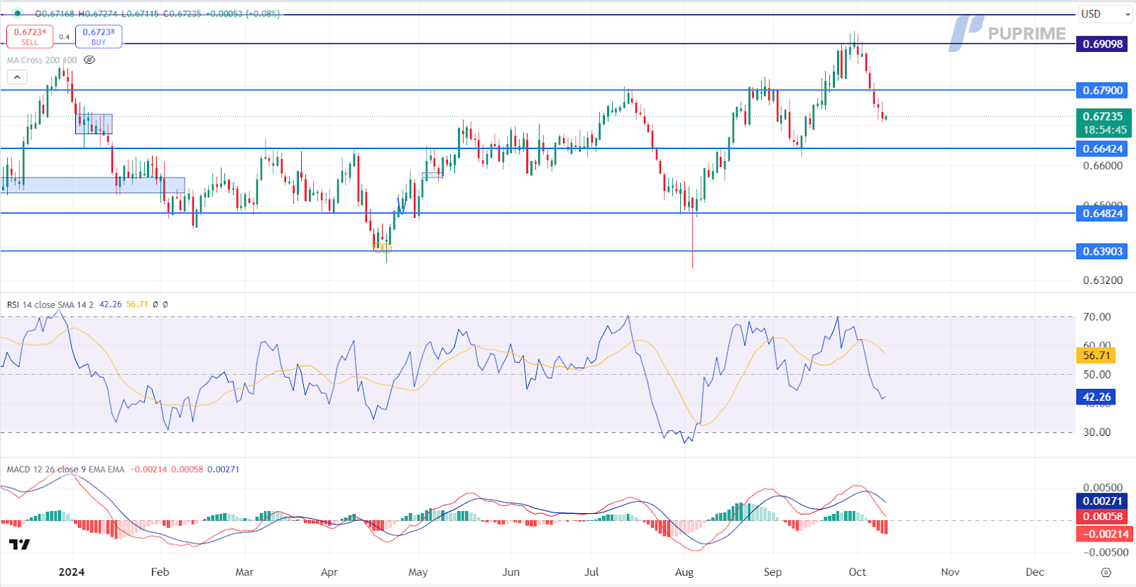 AUD/USD 10102024