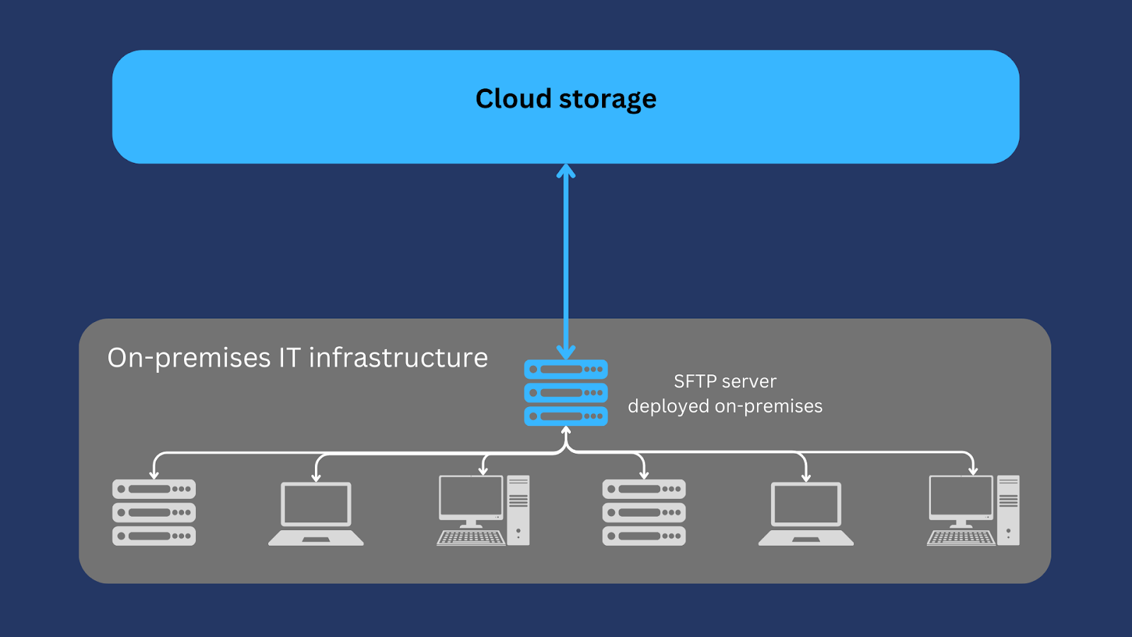 On-premises IT