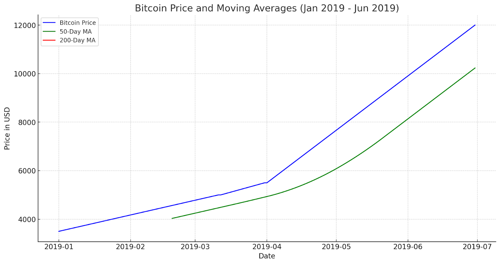 Moving averages