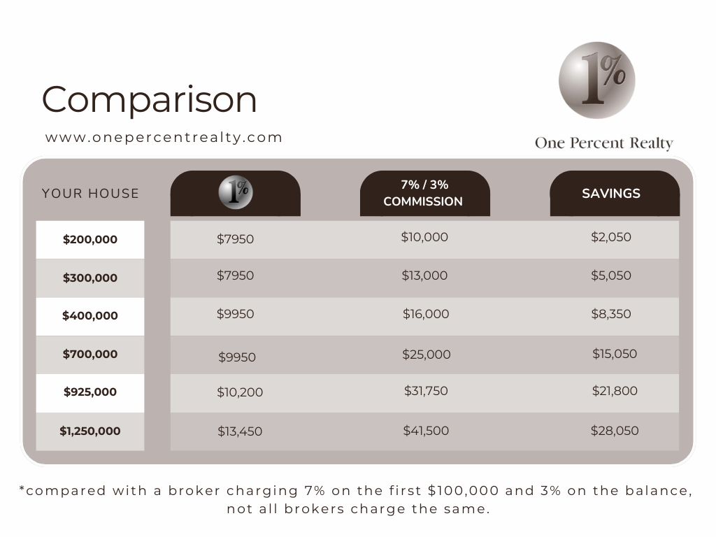 A comparison of sales price, commissions, and savings when working with One Percent Realty.