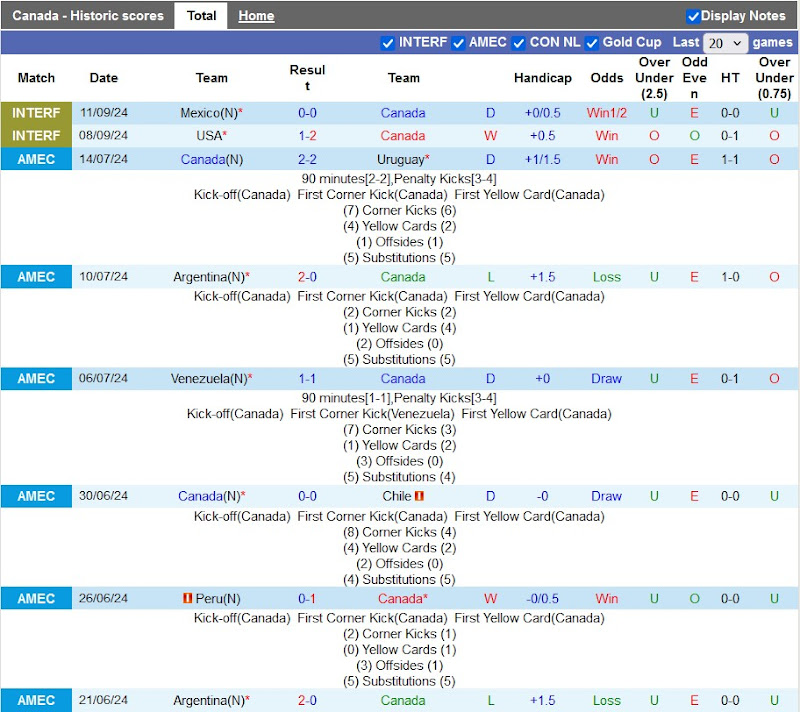 Thống kê phong độ 10 trận đấu gần nhất của Canada