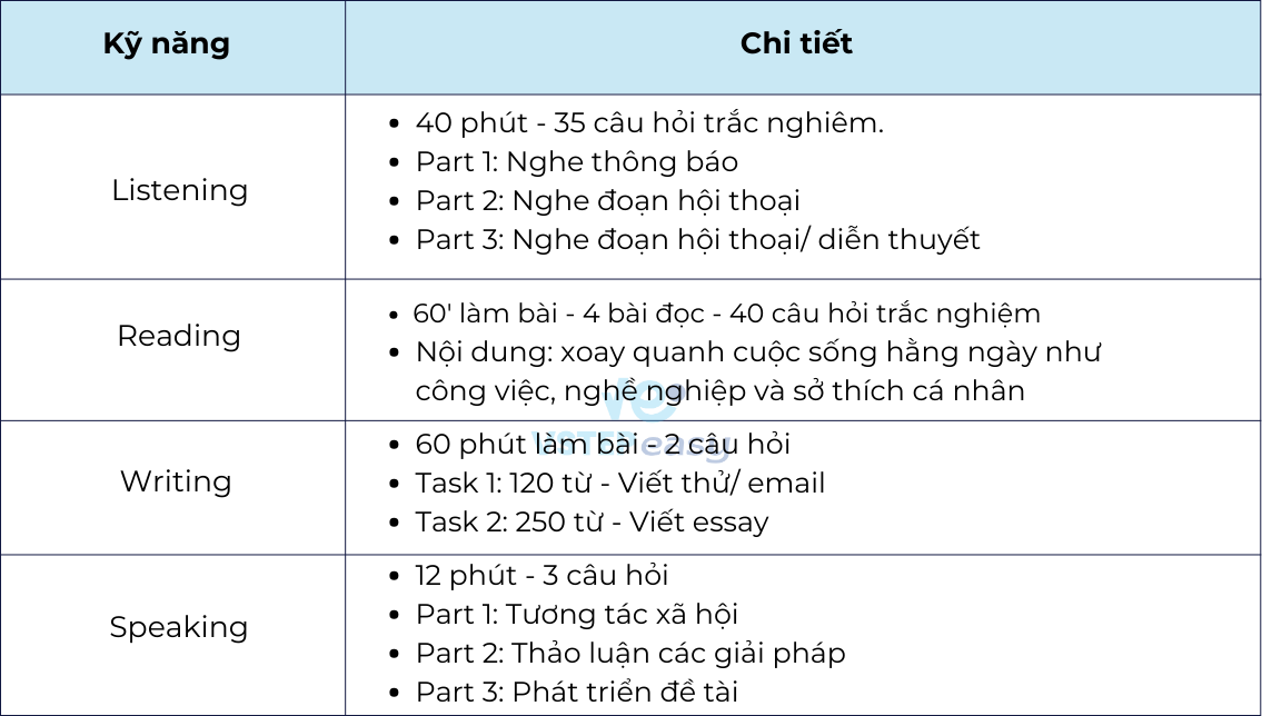 Bảng chi tiết các kỹ năng bài thi VSTEP