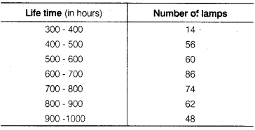 NCERT Solutions for Class 9 Maths Chapter 14 Statistics Ex 14.3 Q5