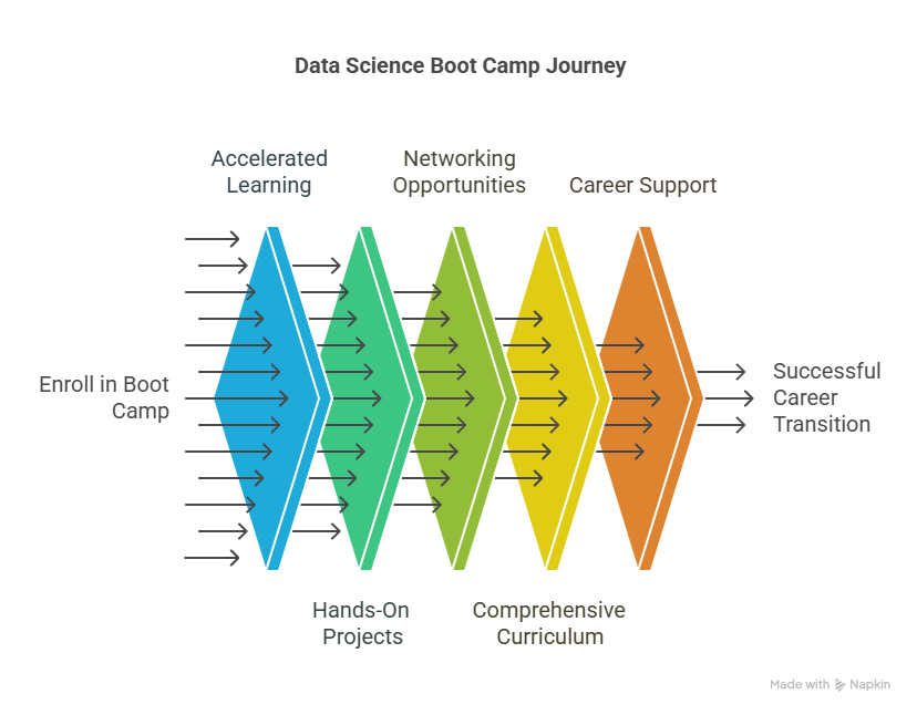 Data Science Boot Camp, Deep Learning Course, Python for Data Science, Artificial Intelligence, Online Data Science Bootcamp, AI Bootcamp