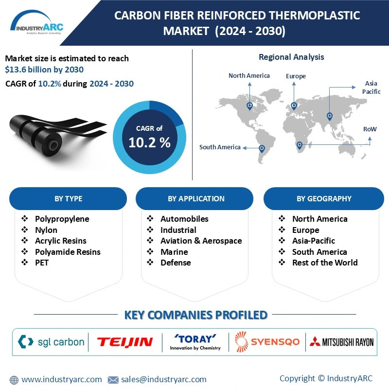 Carbon Fiber Reinforced Thermoplastic Market