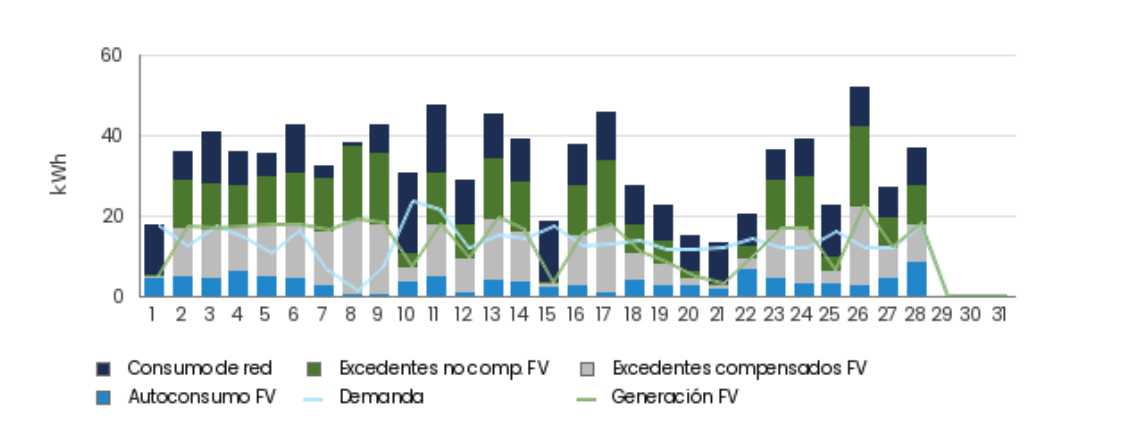 Informe de seguimiento de una instalación de autoconsumo