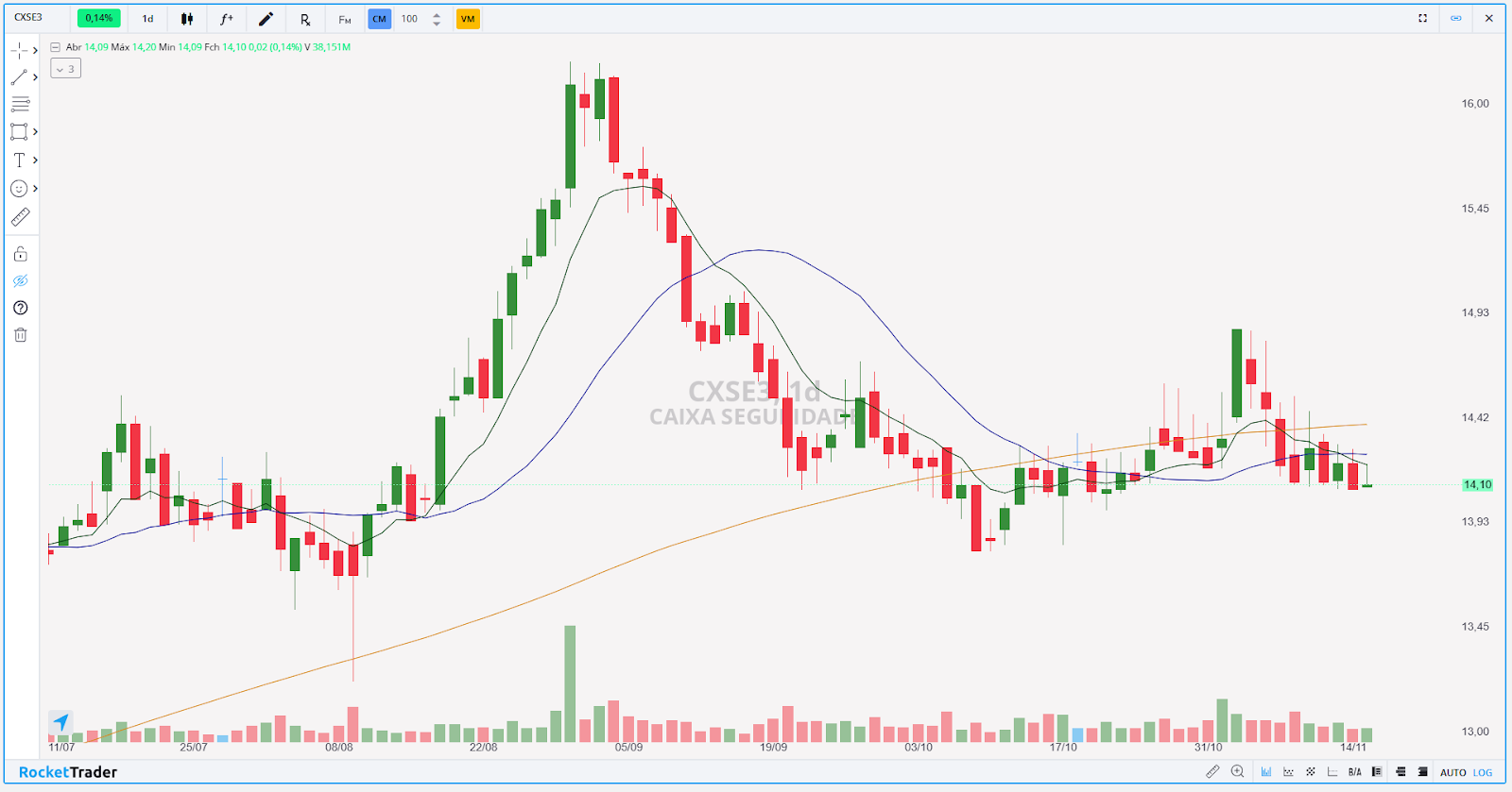 Fonte: Rocket Trader