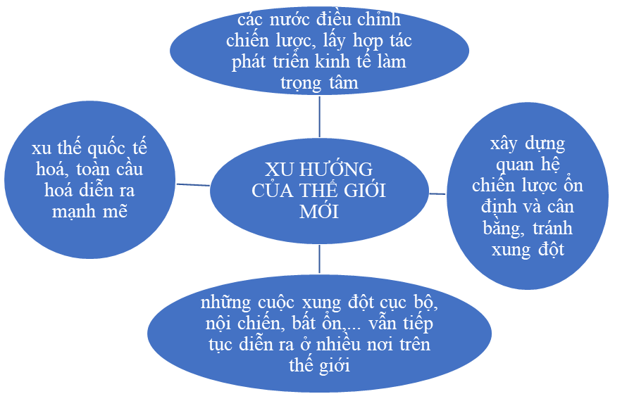 BÀI 16. TRẬT TỰ THẾ GIỚI MỚI TỪ NĂM 1991 ĐẾN NAY