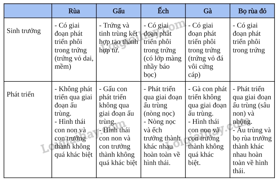 BÀI 38. THỰC HÀNH: QUAN SÁT, MÔ TẢ SỰ SINH TRƯỞNG VÀ PHÁT TRIỂN Ở MỘT SỐ LOÀI SINH VẬT