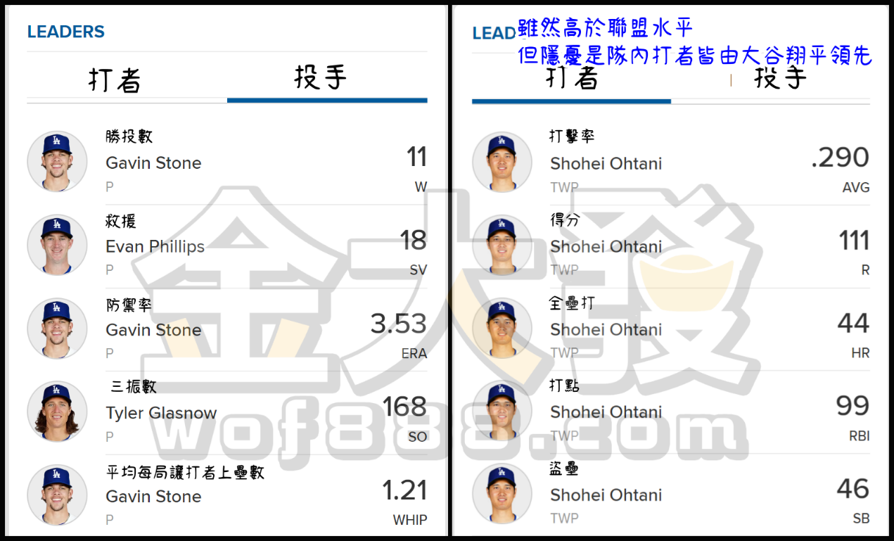 洛杉磯道奇數據領先榜