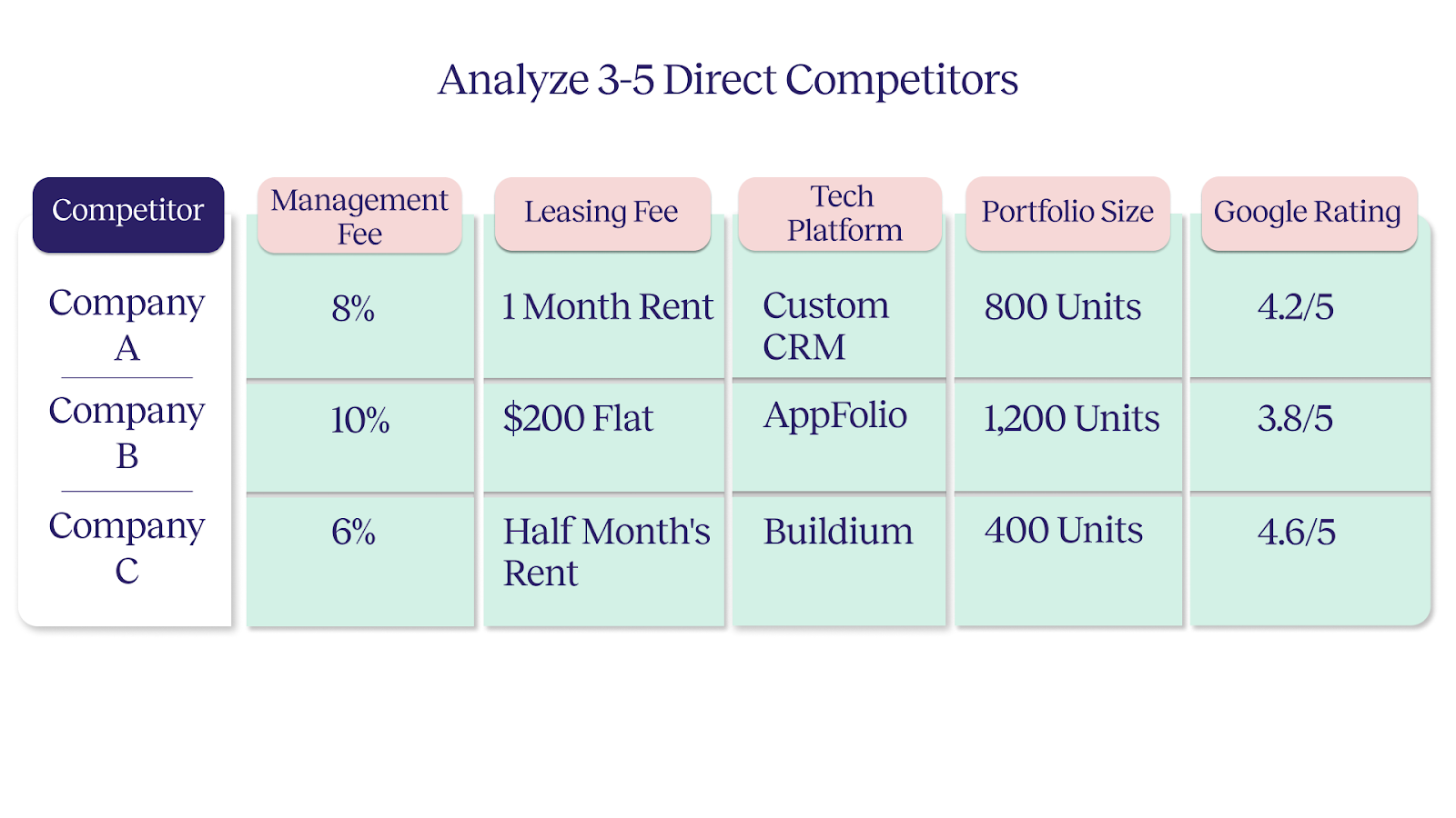 analyse 3-5 direct competitors