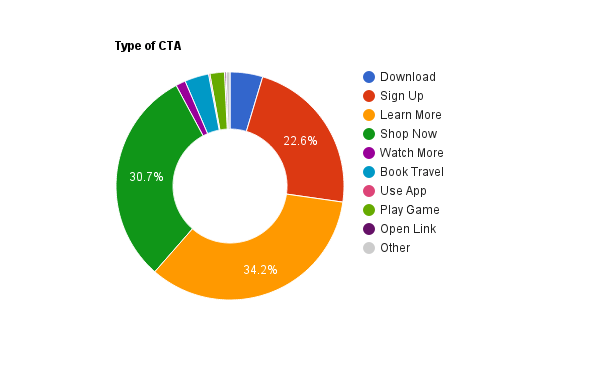 Most popular Facebook CTAs