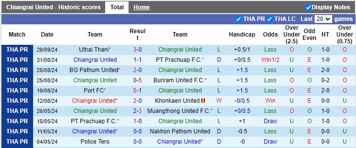 Thống kê phong độ 10 trận đấu gần nhất của Chiangrai United