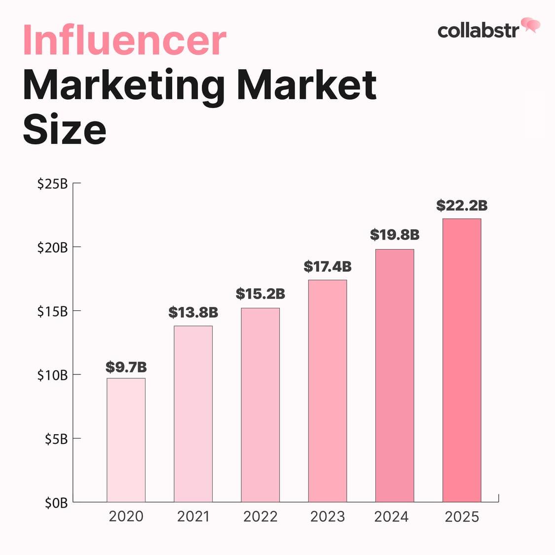 Influencer Marketing Market Size between 2020 and 2025 (Peterson)