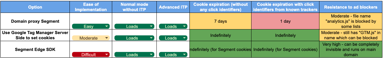 Matrix showing ease of implementation vs effectiveness against current and future ITP blocking.