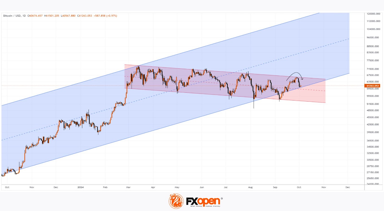 The Bitcoin Price Holds Above $60k