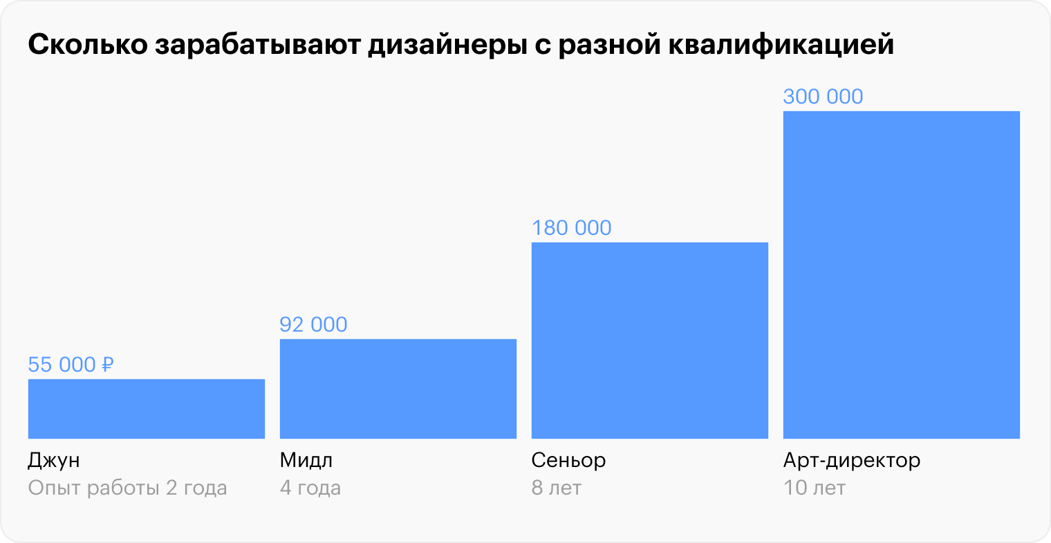 доход дизайнера с разной квалификацией