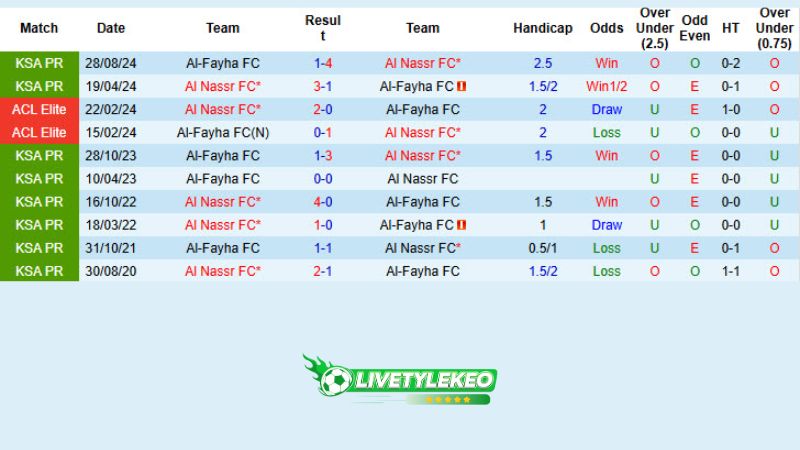 Lịch sử đối đầu Al Nassr vs Al-Fayha