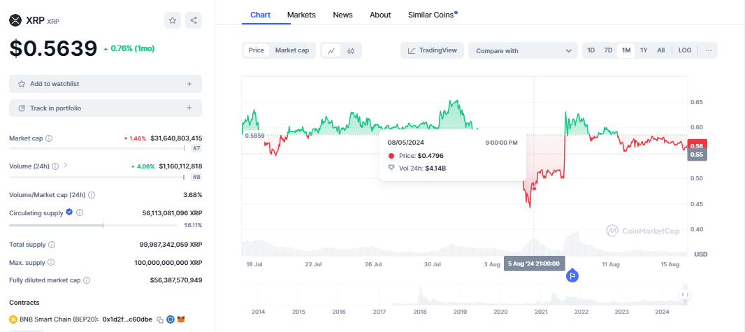 What Do XRP’s Price Predictions for the Next Month Look Like?