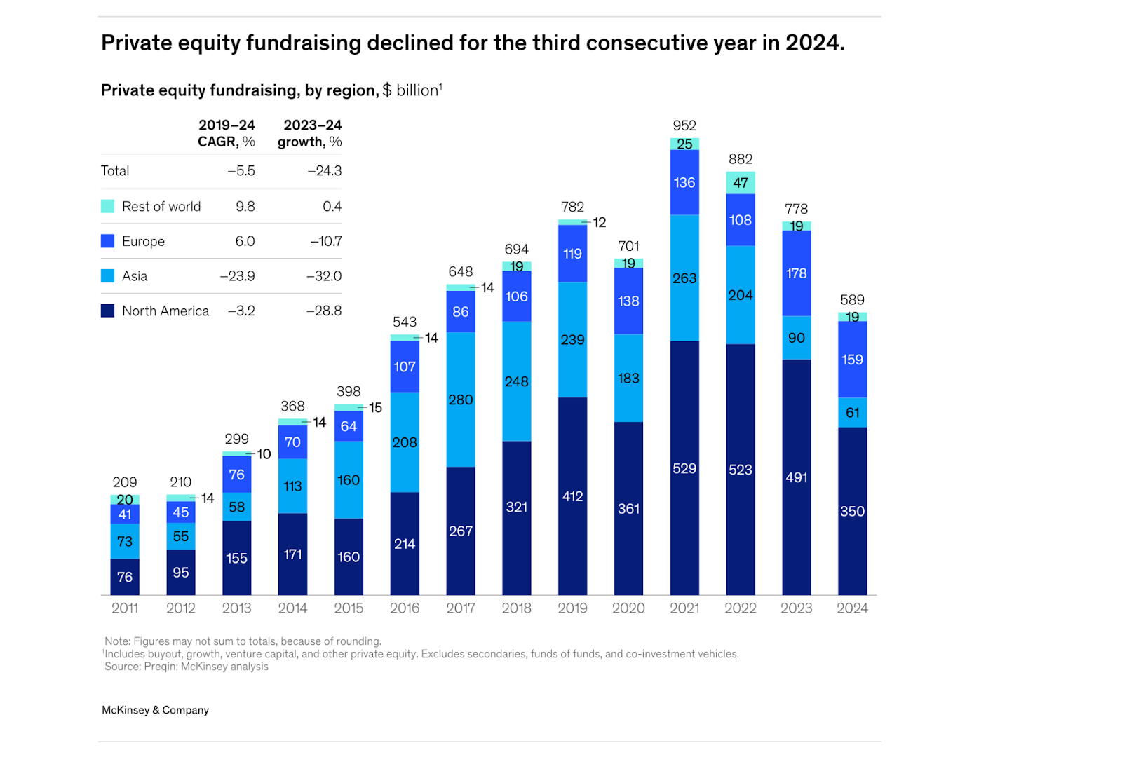 Private Equity Fundraising