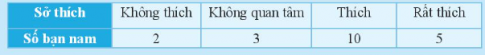 CHƯƠNG 5. MỘT SỐ YẾU TỐ THỐNG KÊBÀI 1: THU THẬP VÀ PHÂN LOẠI DỮ LIỆU1. DẤU HIỆU NHẬN BIẾT HAI ĐƯỜNG THẲNG SONG SONG Bài 1: Hãy lập bảng dữ liệu thu thập được từ biểu đồ sau đây:Đáp án chuẩn: Bảng dữ liệu thu thập được từ biểu đồ:Thực hành 1: Quan sát bản tin thời tiết tại Thành phố Hồ Chí Minh sau đây:Đáp án chuẩn: Thời tiết từ 18/02/2021 đến 24/02/2021 tại Thành phố Hồ Chí MinhNgàyNhiệt độ cao nhấtNhiệt độ thấp nhấtThời tiết18/023021Có mây, không mưa19/023122Có mây, không mưa20/023121Có mây, không mưa21/023021Có mây, không mưa22/023121Có mây, không mưa23/023122Có mây, không mưa24/023223Có mây, không mưa 2. PHÂN LOẠI DỮ LIỆU THEO CÁC TIÊU CHÍ Bài 2: Kết quả tìm hiểu về sở thích đối với một môn bóng đá của 5 bạn học sinh một trường Trung học cơ sở được cho trong bảng thống kê sau:Hãy cho biết:Các loại mức độ thể hiện sự yêu thích đối với môn bóng đá của 5 học sinh trênCó bao nhiêu học sinh nam và bao nhiêu học sinh nữ được điều traĐộ tuổi trung bình của các bạn được điều tra Đáp án chuẩn: a) không thích, thích, rất thíchb) 3 nam, 2 nữ c) 13 Thực hành 2: Thống kê về các loại lồng đèn mà các bạn học sinh lớp 7A đã làm được để trao tặng cho trẻ em khuyết tật nhân dịp Tết Trung thu được trong bảng dữ liệu sau:Hãy phân tích dữ liệu có trong bảng thống kê trên dựa trên hai tiêu chí định tính và định lượngTính tổng số lồng đèn các loại mà các bạn lớp 7A đã làm được Đáp án chuẩn: a) Tiêu chí định tính: loại lồng đèn, màu sắcTiêu chí định lượng: số lượngb) 28 Thực hành 3: Phân loại các dãy dữ liệu sau dựa trên các tiêu chí định tính và định lượng.a) Danh sách một số loại trái cây: cam, xoài, mít;…b) Khối lượng trung bình (tính theo g) của một số loại trái cây: 240; 320; 1 200;…c) Màu sắc khi chín của một số loại trái cây: vàng; cam; đỏ;…d) Hàm lượng vitamin C trung bình (tính theo mg) có trong một số loại trái cây: 95; 52; 28;… Đáp án chuẩn: a) Dữ liệu định tínhb) Dữ liệu định lượngc) Dữ liệu định tínhd) Dữ liệu định lượngVận dụng 1: Kết quả tìm hiểu về khả năng tự nấu ăn của tất cả học sinh lớp 7B được cho bởi bảng thống kê sau:a) Hãy phân loại dữ liệu trong bảng thống kê trên dựa trên các tiêu chí định tính và định lượng.b) Tính sĩ số của lớp 7B Đáp án chuẩn: a) Khả năng tự nấu ăn: tiêu chí định tínhSố bạn tự đánh giá: tiêu chí định lượngb) 40 3. TÍNH HỢP LÝ CỦA DỮ LIỆUBài 3: a) Trong bảng thống kê sau:Hãy so sánh số học sinh tham gia chạy việt dã của mỗi lớp với sĩ số của lớp đó để tìm điểm chưa hợp lý của bảng thống kê trên.b) Nêu nhận xét của em về các tỉ lệ phần trăm trong bảng thống kê sau: c) Kết quả tìm hiểu về sở thích đối với môn bóng đá của các bạn học sinh lớp 7A được cho bởi bảng thống kê sau:Dữ liệu trên có đại diện được cho sở thích đối với môn bóng đá của tất cả học sinh lớp 7A hay không?Đáp án chuẩn: a) Số học sinh tham gia chạy việt dã của lớp 7A3 là 40 lớn hơn sĩ số của lớp b) Không hợp lý.c) KhôngThực hành 4:  Xét tính hợp lý của dữ liệu trong bảng thống kê sau:Đáp án chuẩn: Không hợp lí Vận dụng 2:  Xét tính hợp lý của dữ liệu trong bảng thống kê sau:Đáp án chuẩn: Không hợp lí BÀI TẬP