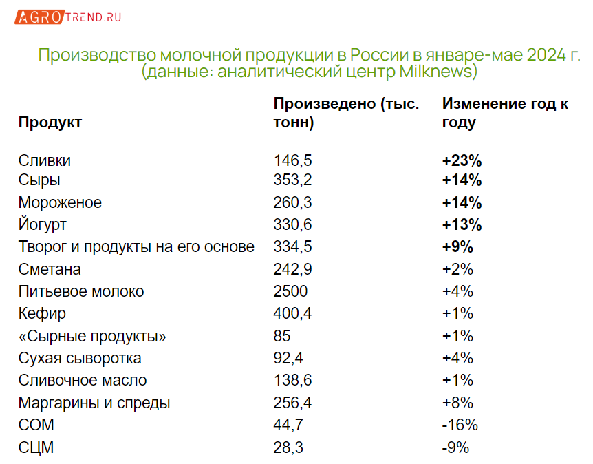 Производство товарного молока растёт