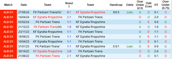 Lịch sử đối đầu Egnatia Rrogozhine vs Partizani Tirana