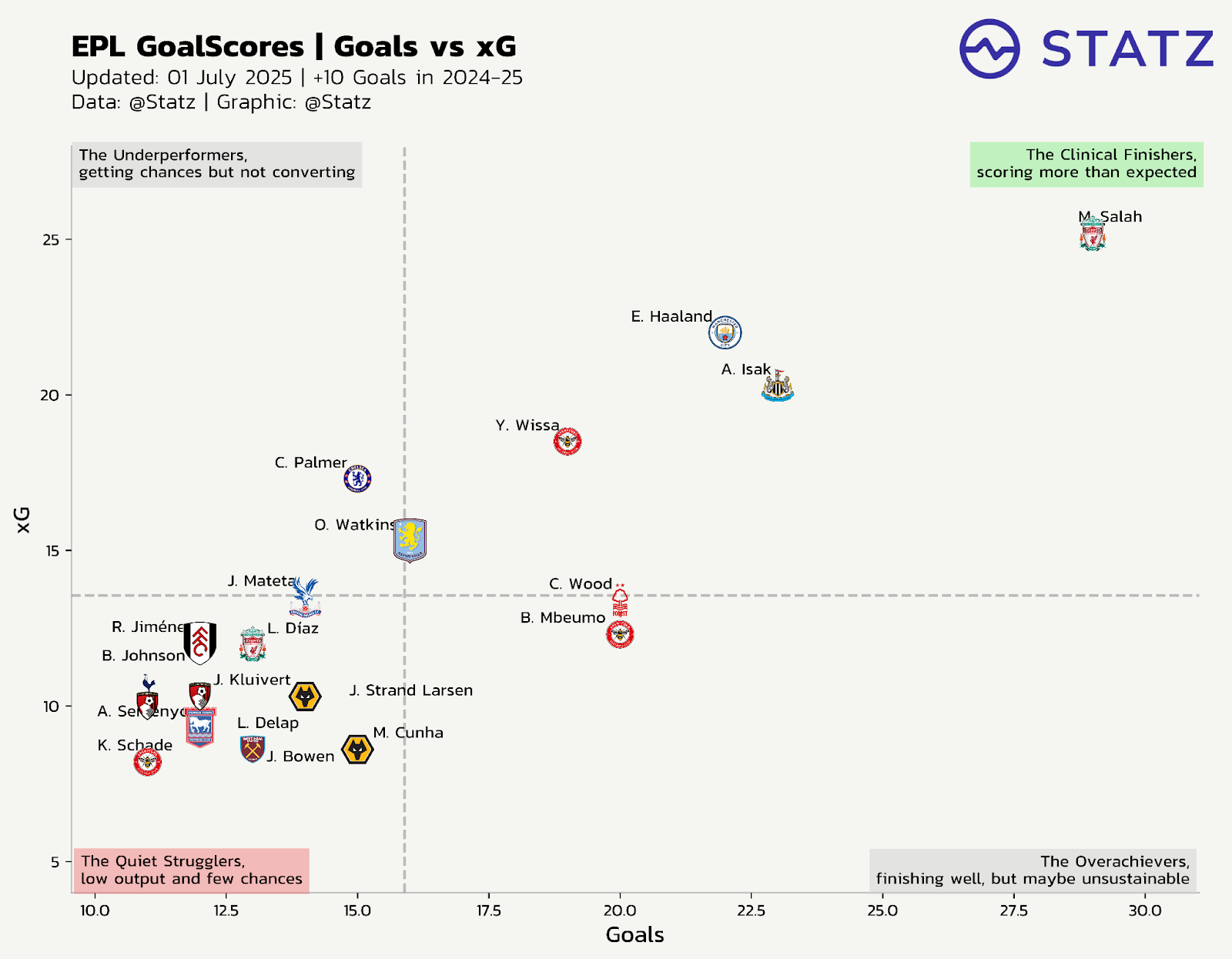Scatter plot chart showing Premier League players with 10+ goals in 2024–25, comparing actual goals scored to expected goals (xG). The graphic divides players into four quadrants: Clinical Finishers (top right), Underperformers (top left), Overachievers (bottom right), and Quiet Strugglers (bottom left). Notable players include Mohamed Salah, Erling Haaland, Alexander Isak, and Cole Palmer. Data and graphic by Statz.ai.