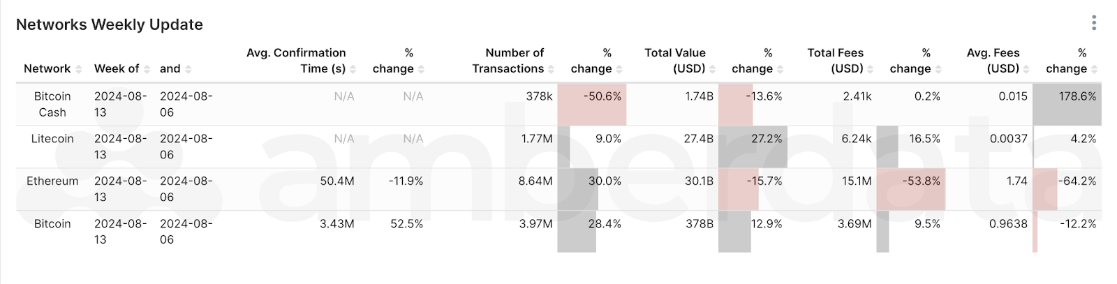 Amberdata API Network comparisons from weeks 8/6/2024 and 8/13/2024. Bitcoin cash, litecoin, ethereum, bitcoin.