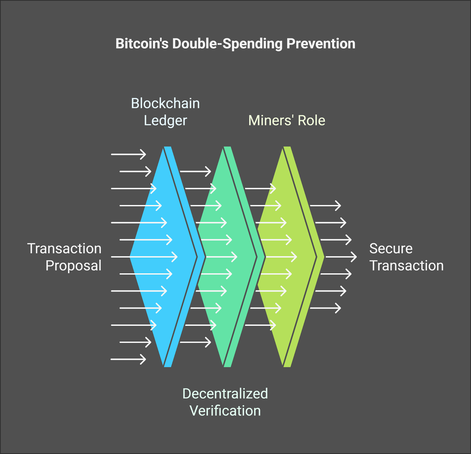 Participants That Prevent A Double-Spending Hack.