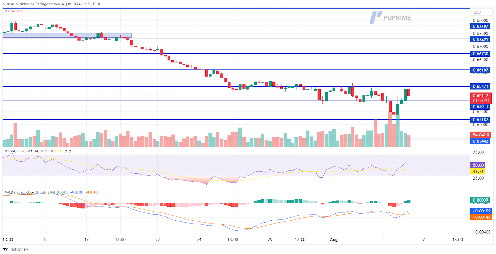 AUD/USD price chart 6 August 2024