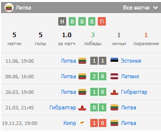 Анализ сборной Литвы