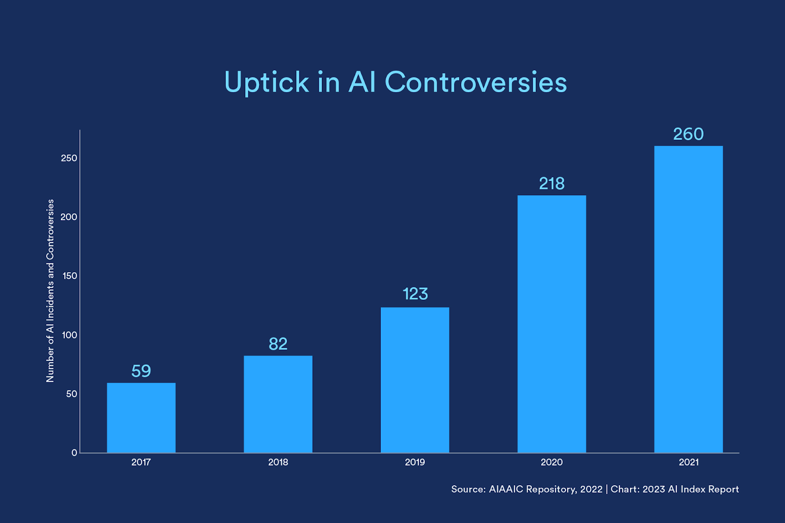 Uptick in AI Controvery