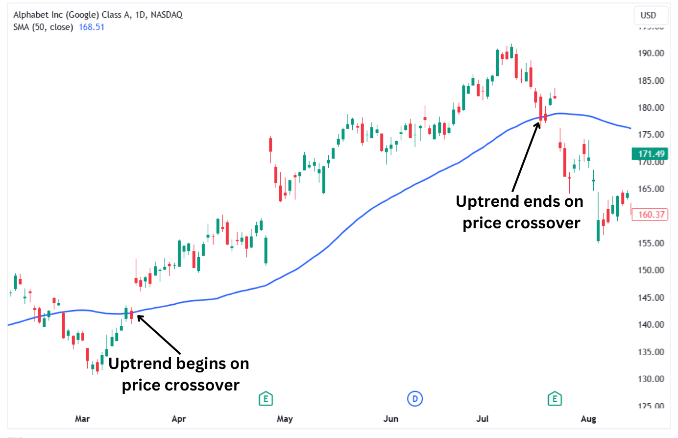 Google chart uptrend begins after the SMA price crossover.