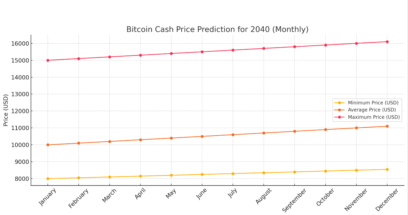 bitcoin cash price prediction for 2040