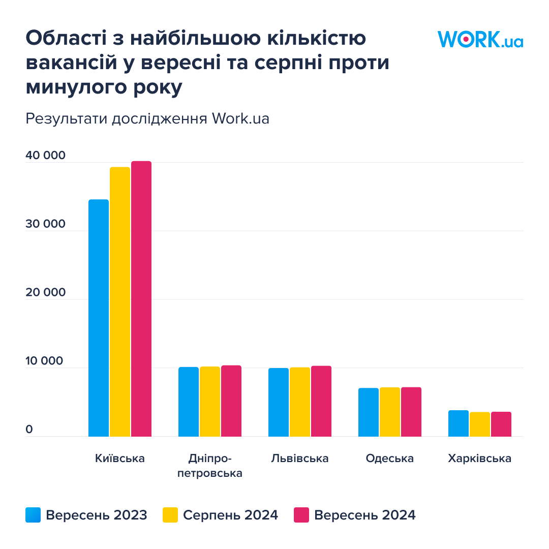В Україні зафіксували найбільшу кількість вакансій на ринку праці від початку повномасштабної війни - 3