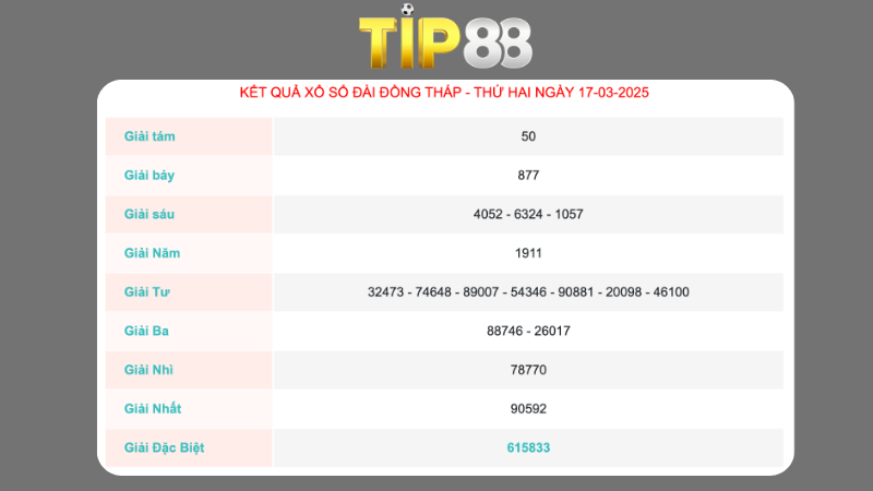 Kết quả xổ số Đồng Tháp ngày 17/03/2205