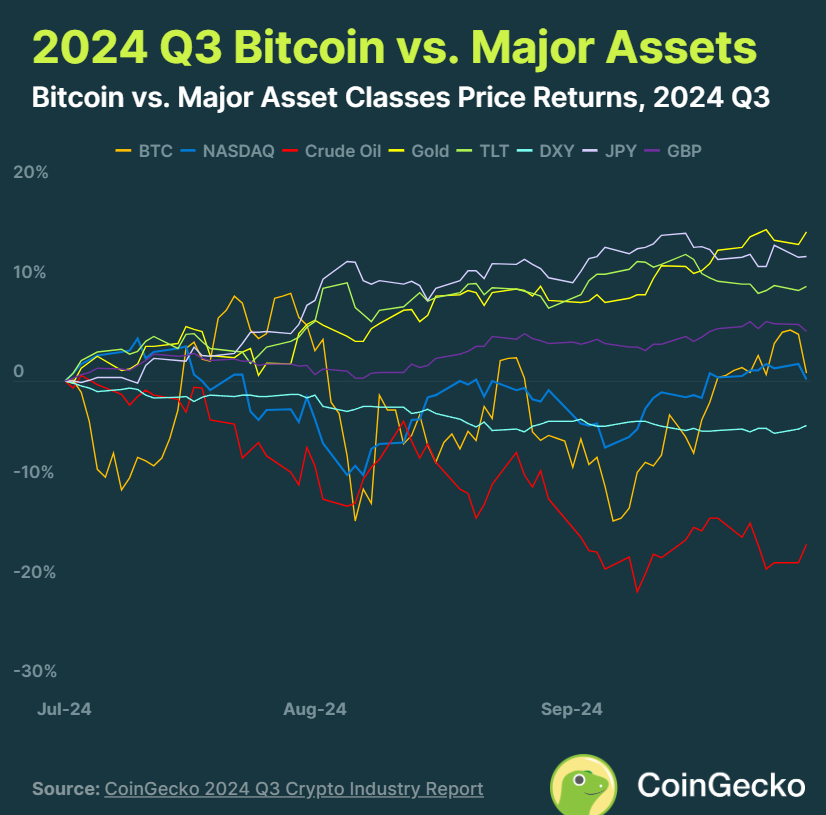 Coingecko berichtet über Krypto Q3