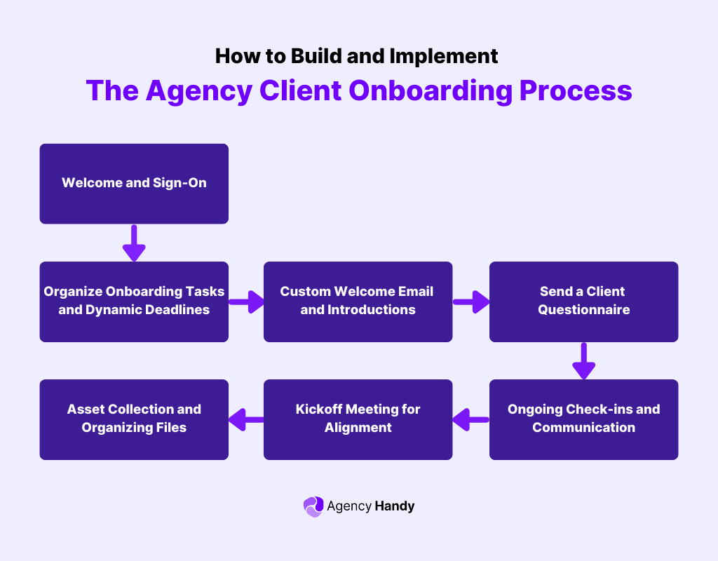 How to Build and Implement The Agency Client Onboarding Process