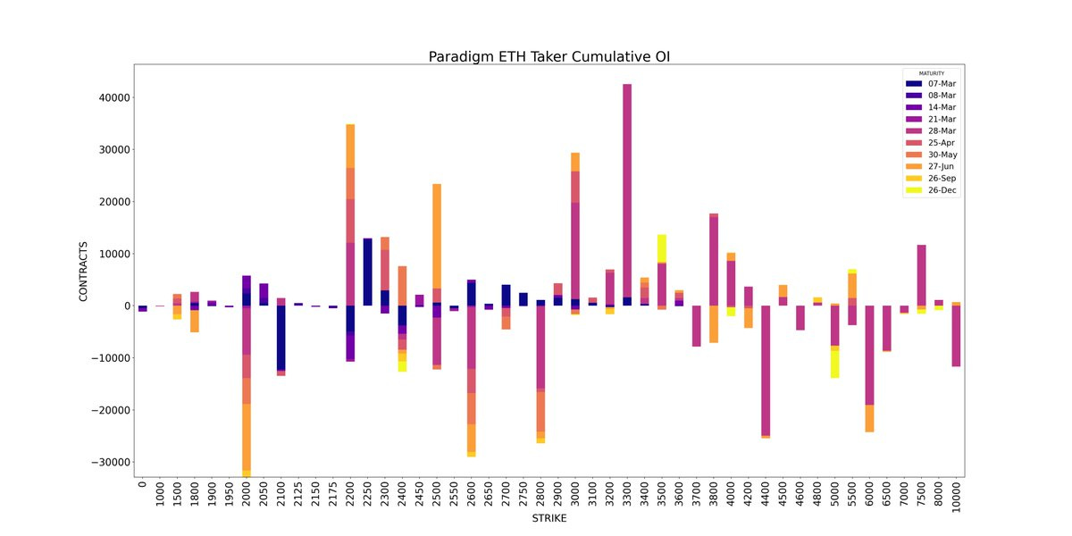 Paradigm ETH taker cumulative OI