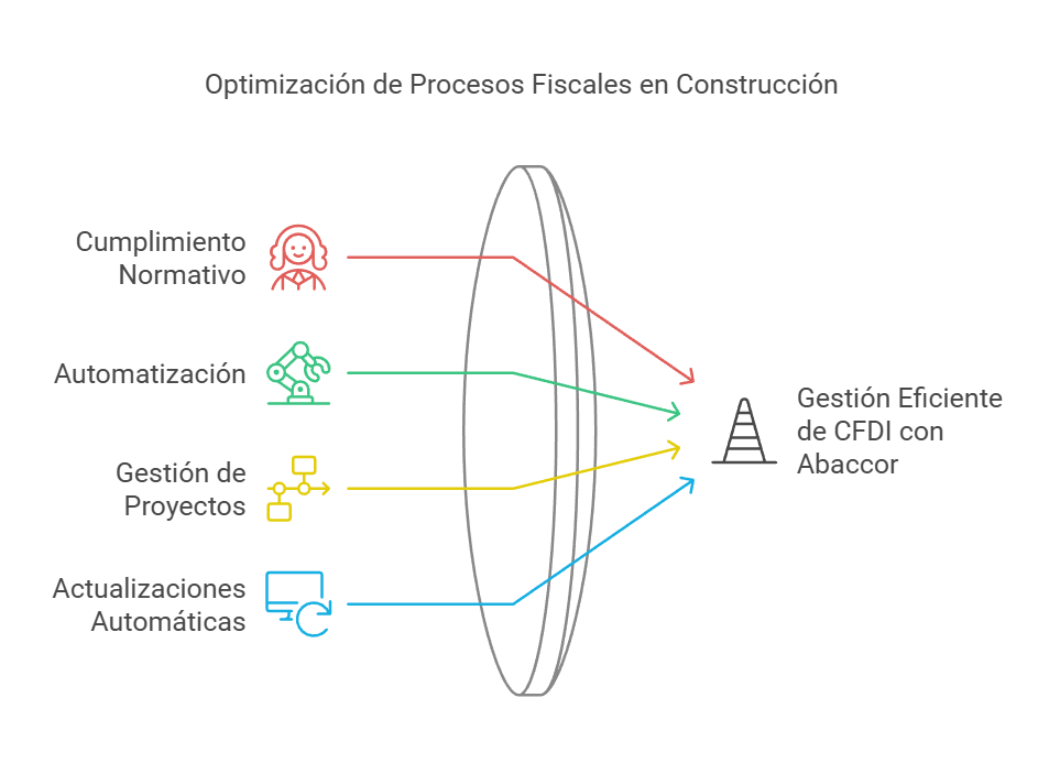 Flujo de beneficios de Abaccor para la gestión eficiente de CFDI en construcciones