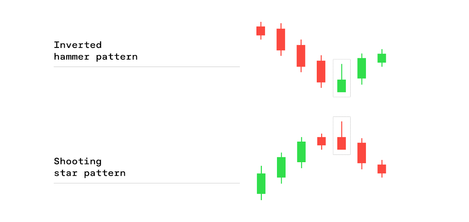 Inverted hammer and shooting star. Adapted from Market Realist