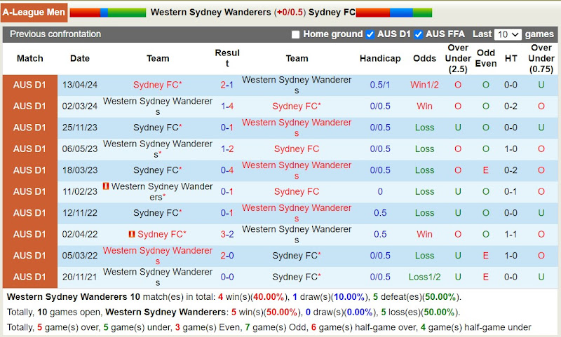 Lịch sử đối đầu WS Wanderers với Sydney FC