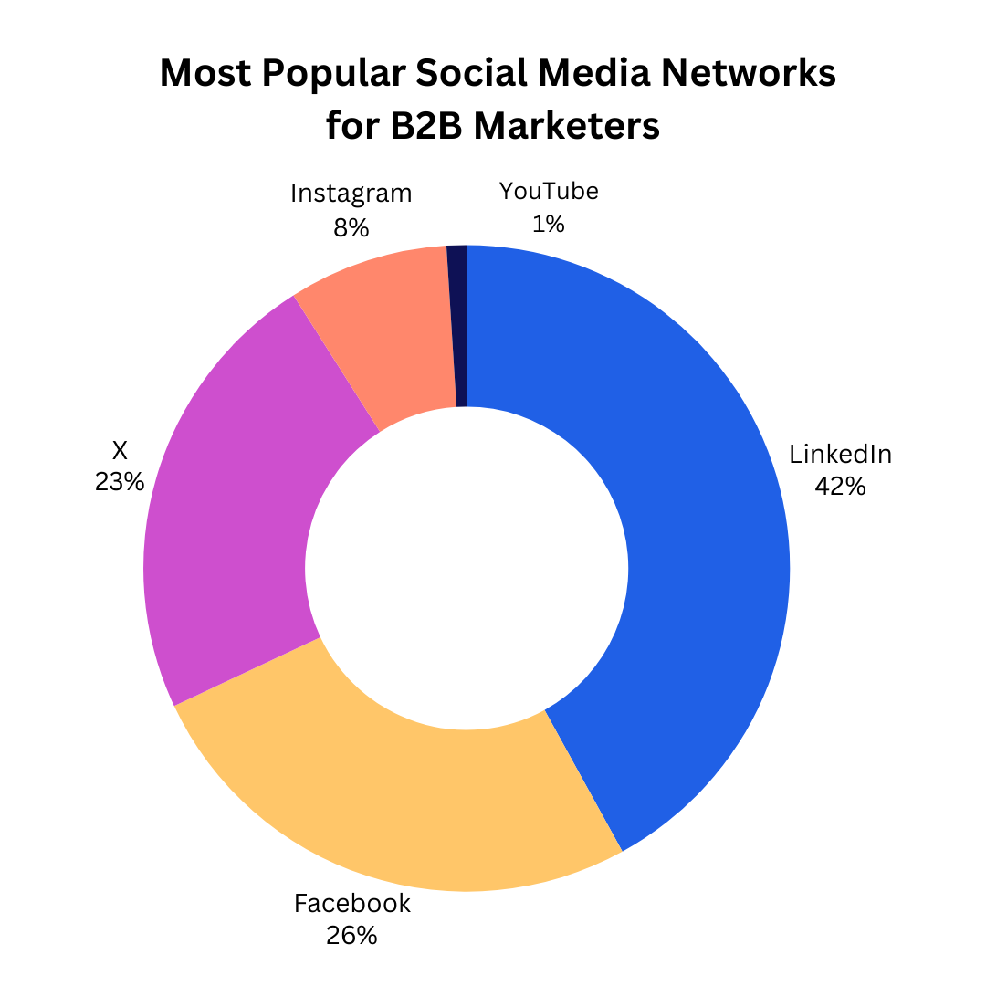 most popular social media for b2b