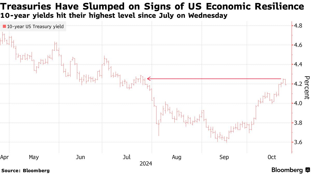 10-year US Treasury yield (Source: Bloomberg)