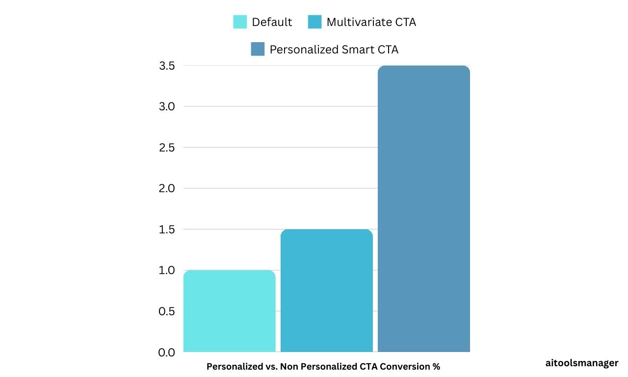 Crafting Compelling Calls-to-Action (CTAs)