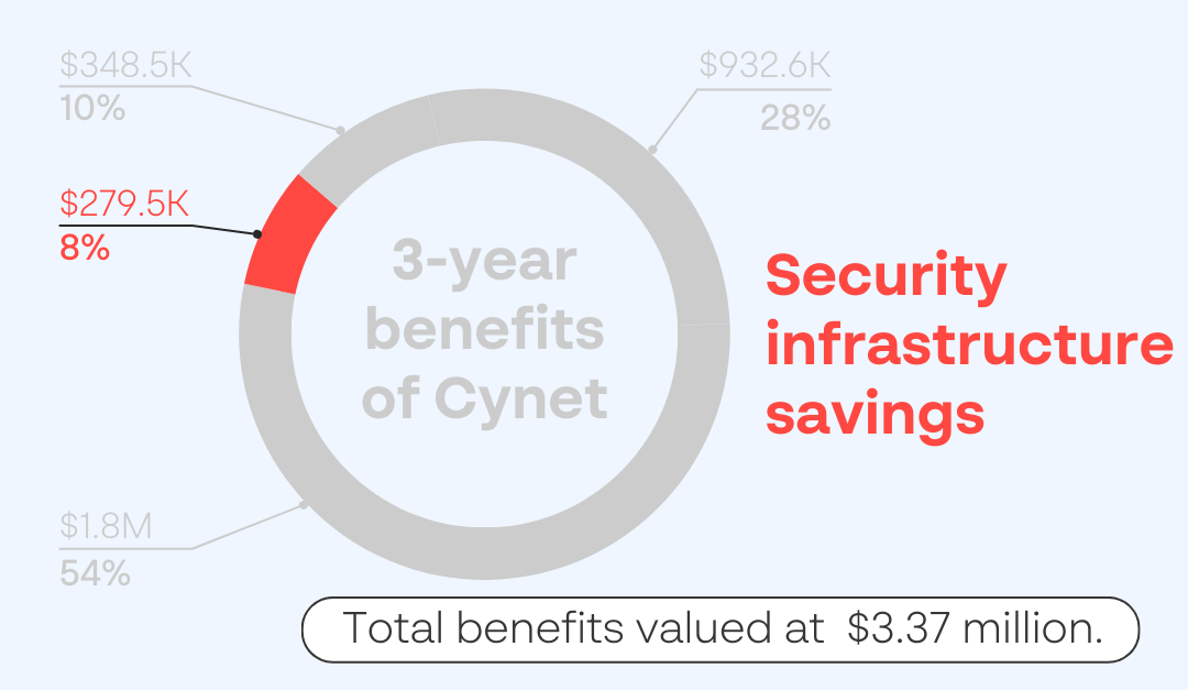 A diagram of a security benefits

Description automatically generated with medium confidence